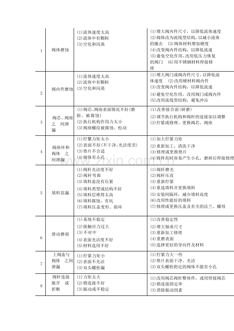 调节阀的常见故障及消除.docx_第2页