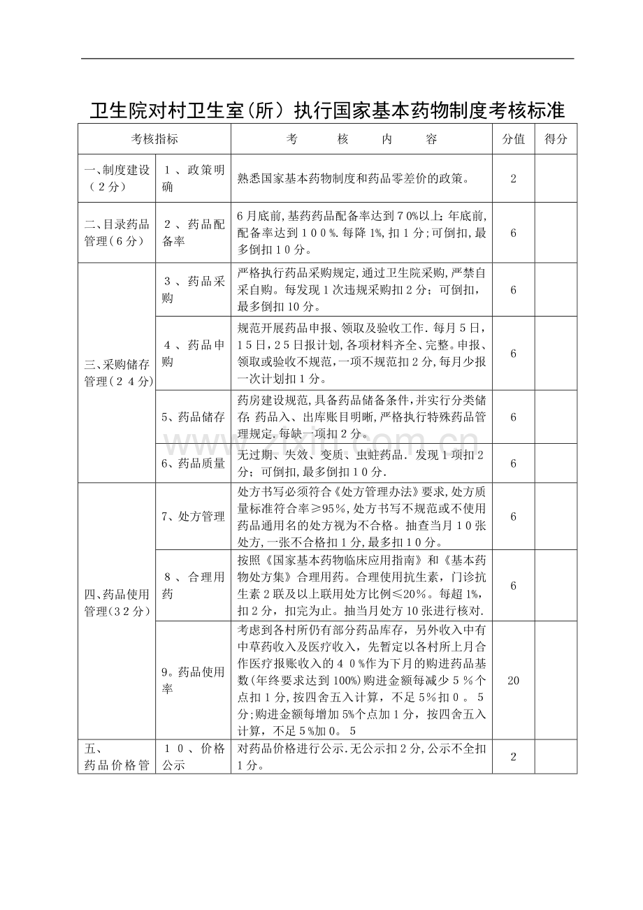 卫生院对村卫生室推行国家基本药物制度实施药品工作考核标准.doc_第1页