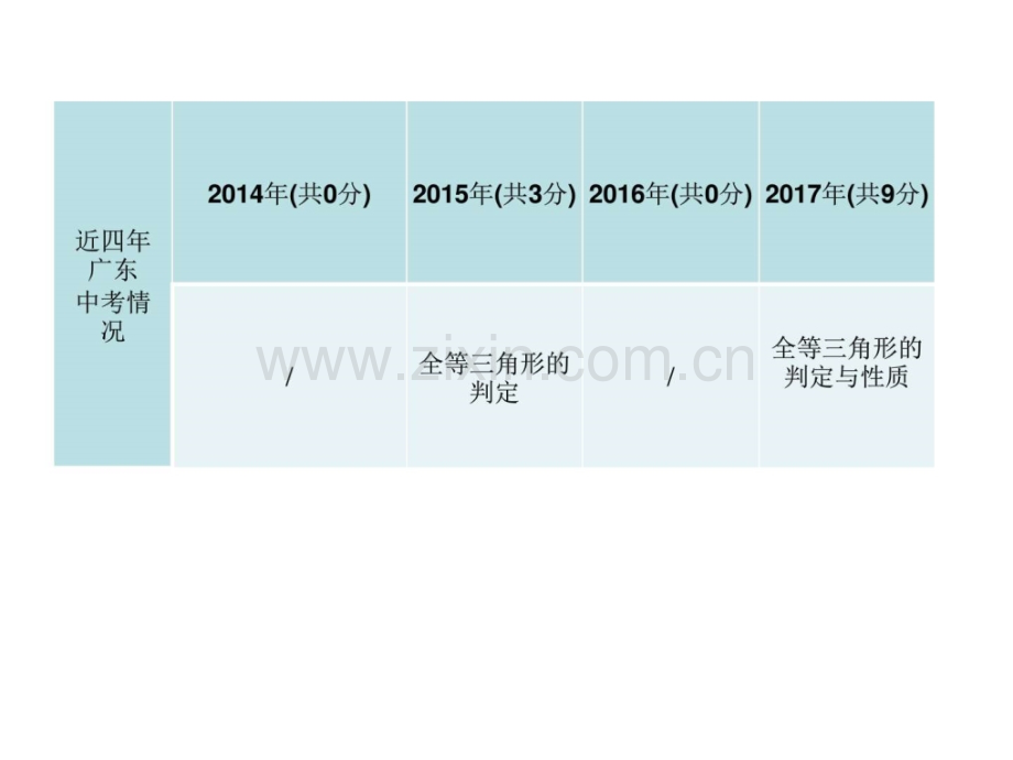 广东省中考数学总复习精讲知识梳8.pptx_第2页