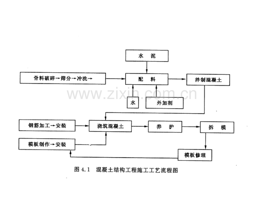 混凝土结构工程执行文案.pptx_第3页