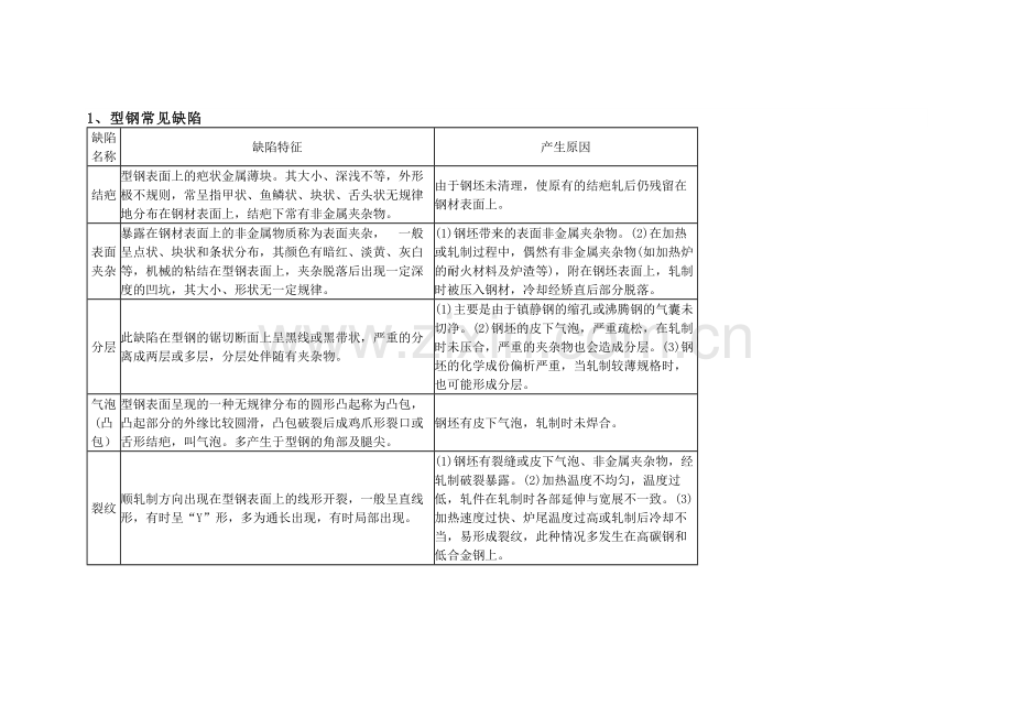 技能培训资料：钢材常见缺陷.docx_第1页