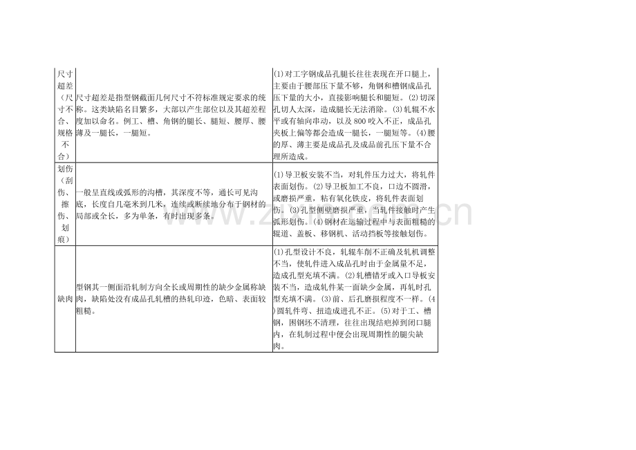 技能培训资料：钢材常见缺陷.docx_第2页