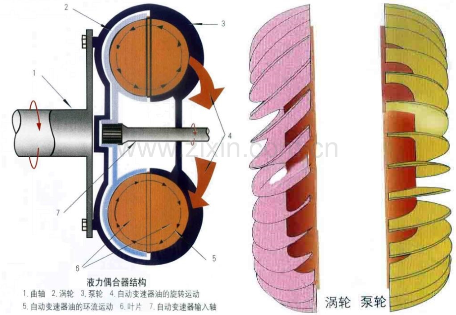 AT液力变矩器系统.pptx_第3页