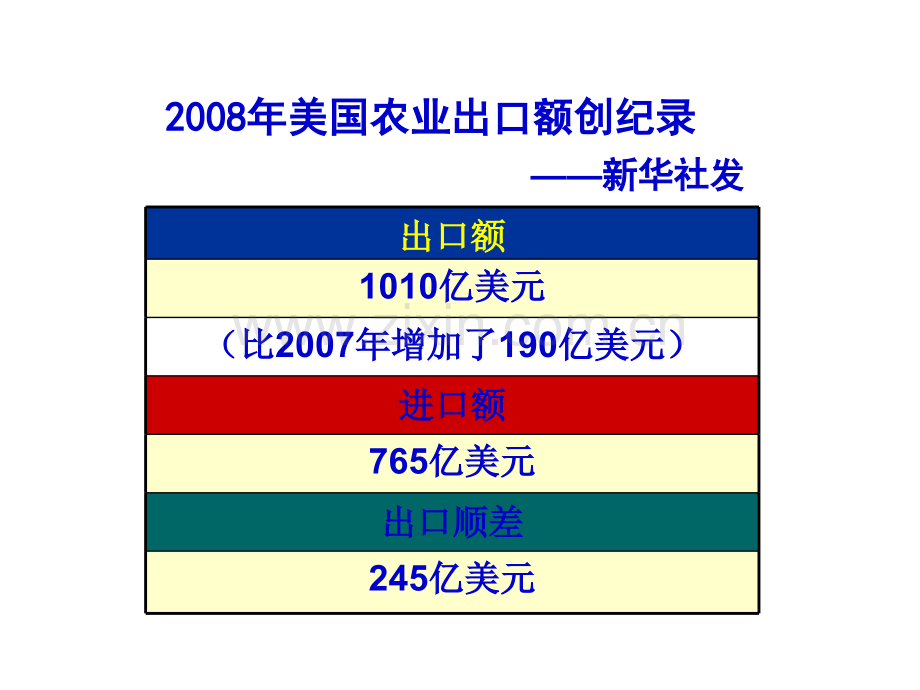 美国农业带.pptx_第3页