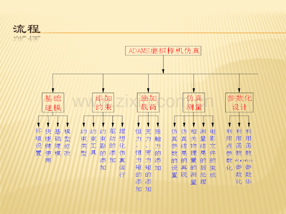 ADAMS操作与实例解析.pptx_第3页