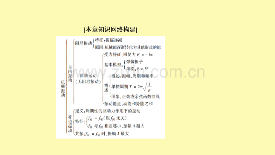 高中物理第十一章机械振动综合测试本章整合提升课件新人教版选修3-.ppt_第3页