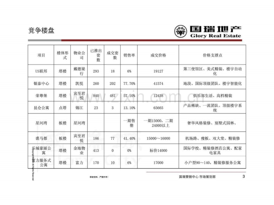 北京国瑞城a区项目营销策划.pptx_第3页