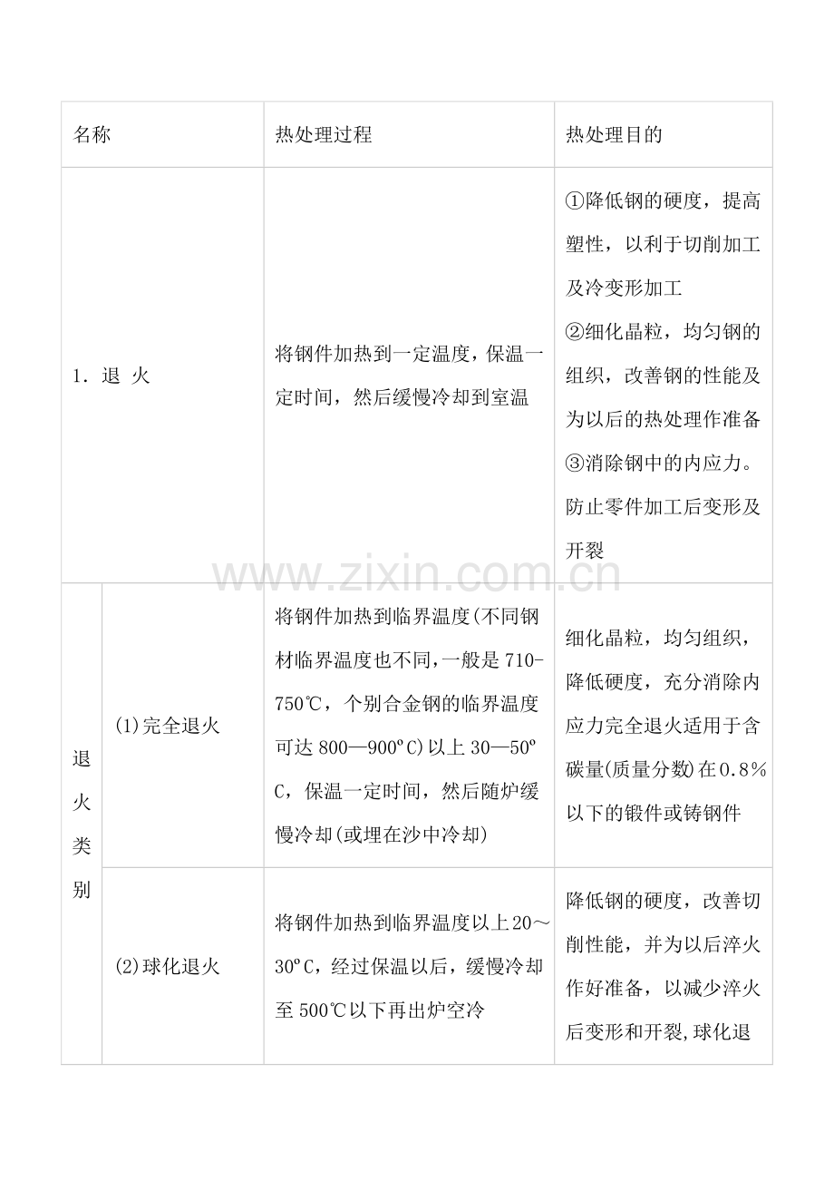 钢铁材料的一般热处理工艺汇总.docx_第1页