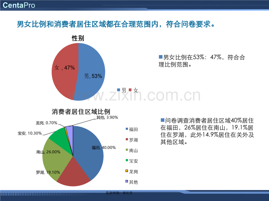 深圳房地产消费者基本信息分析总结.ppt_第2页