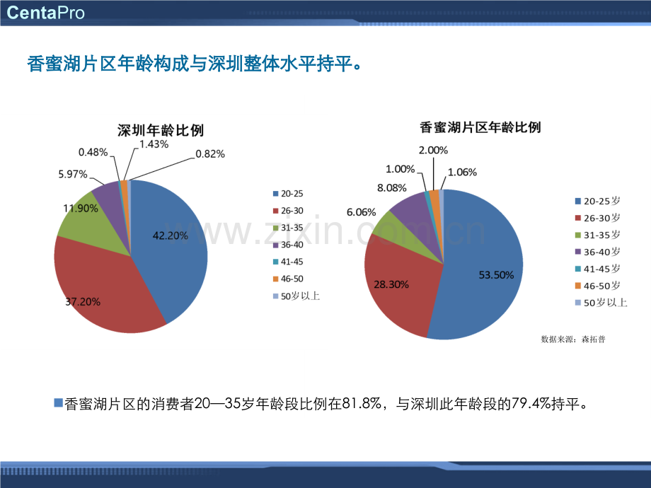 深圳房地产消费者基本信息分析总结.ppt_第3页