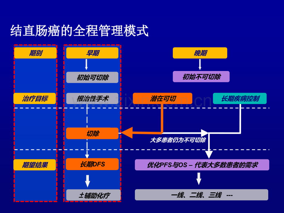 肠癌全程管理20150725.ppt_第2页