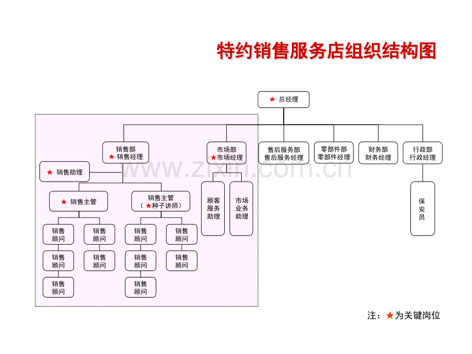 汽车销售公司销售结构及人员配置.ppt_第2页