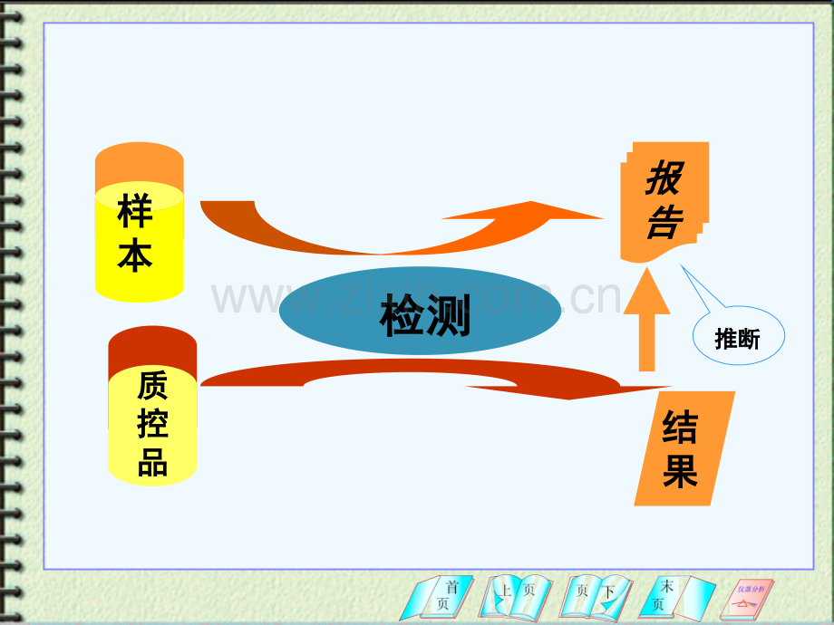 6生化检验质控及失控分析、处理.ppt_第3页