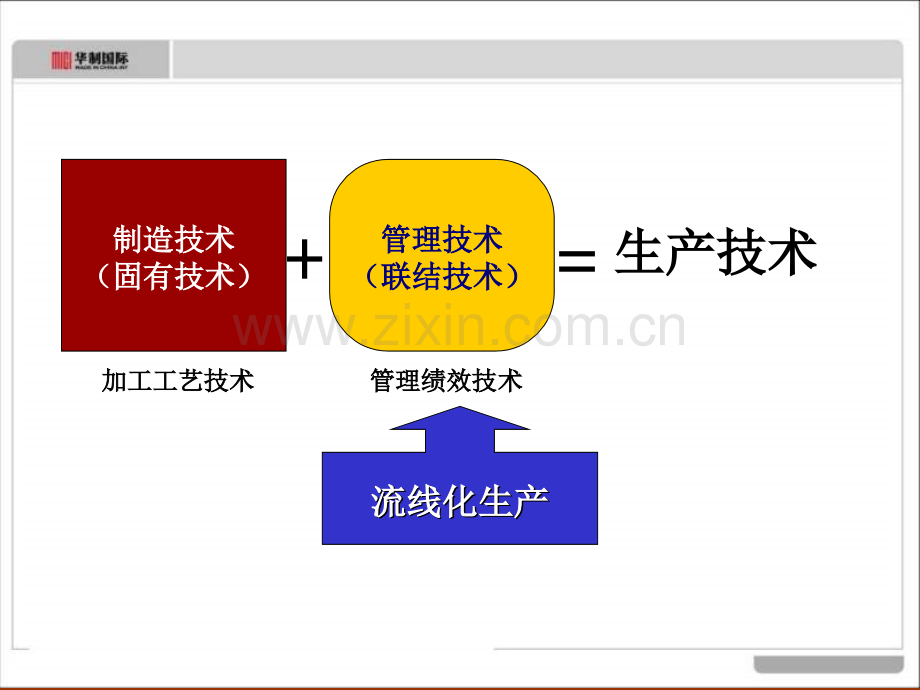 流线化生产.ppt_第3页