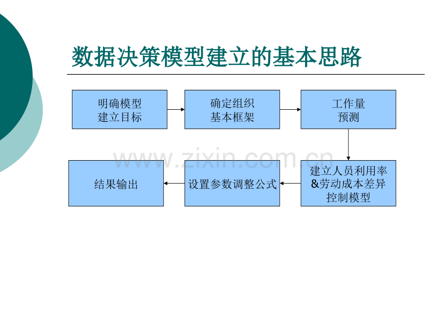 SAFEWAY连锁超市人员配置数据决策模型构建的方案第小组.pptx_第2页