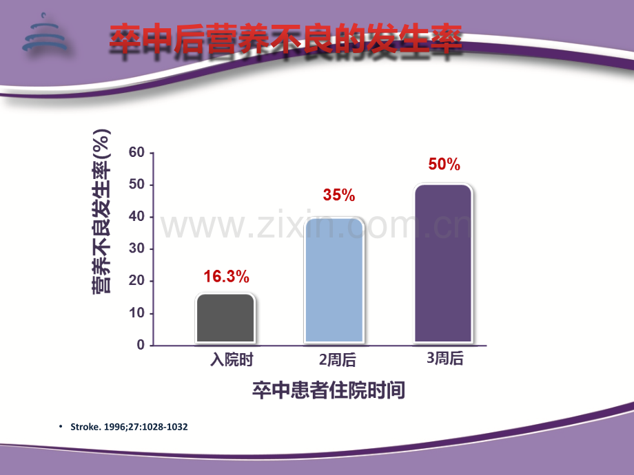 急性期卒中患者吞咽障碍和营养管理的中国专家共识解读(2013).ppt_第3页