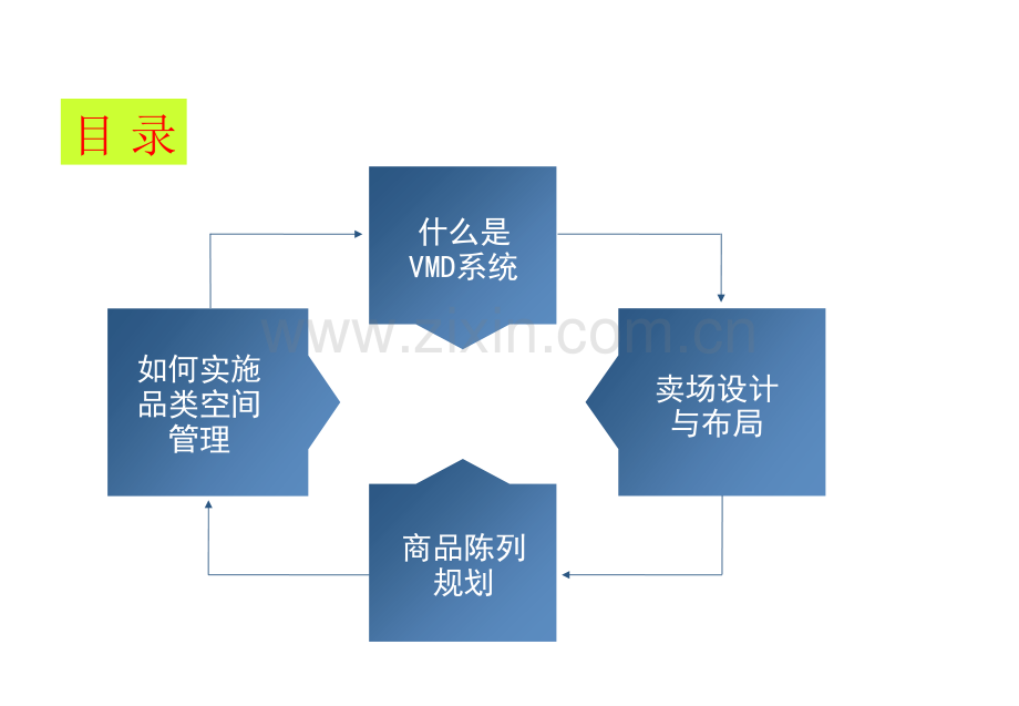 店铺陈列规划及品类空间管理-(1).ppt_第3页