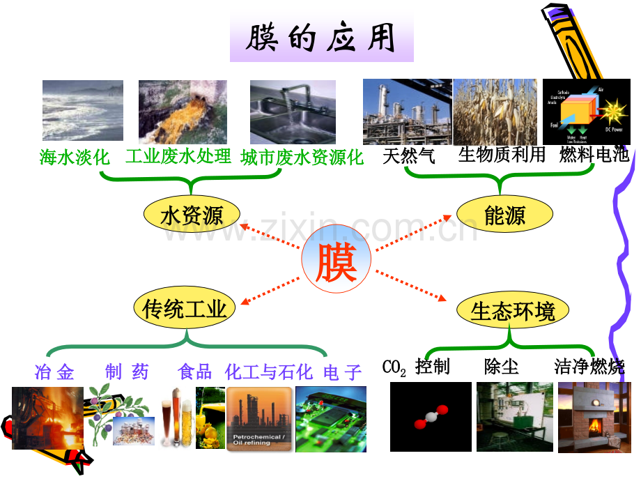 生物制药学——第十一章-膜分离技术.ppt_第3页