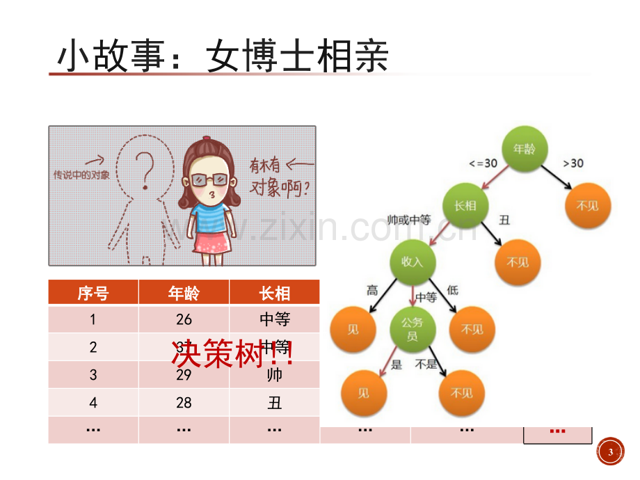 深入浅出决策树分类(精彩故事引入).ppt_第3页