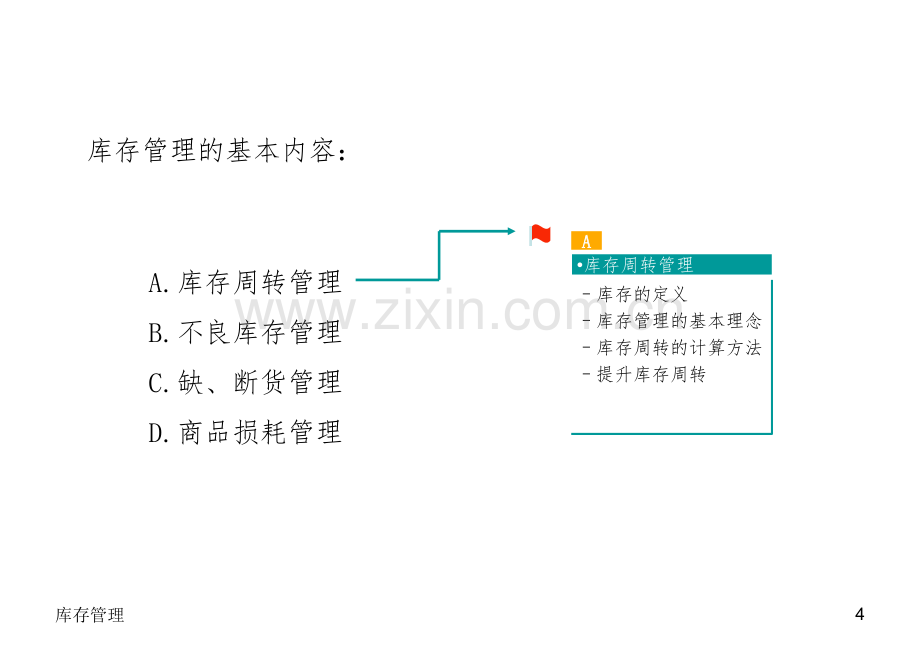 连锁超市库存管理及周转率.ppt_第3页