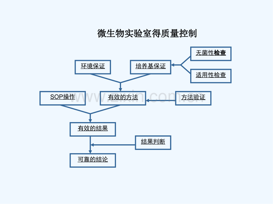 微生物实验室的质量保证.pptx_第2页