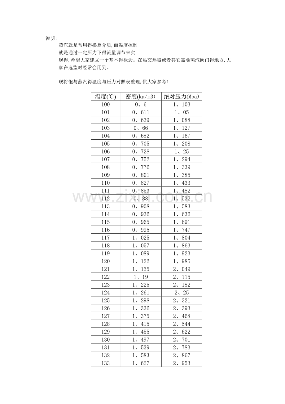 饱和蒸汽温度与压力对照表.doc_第2页