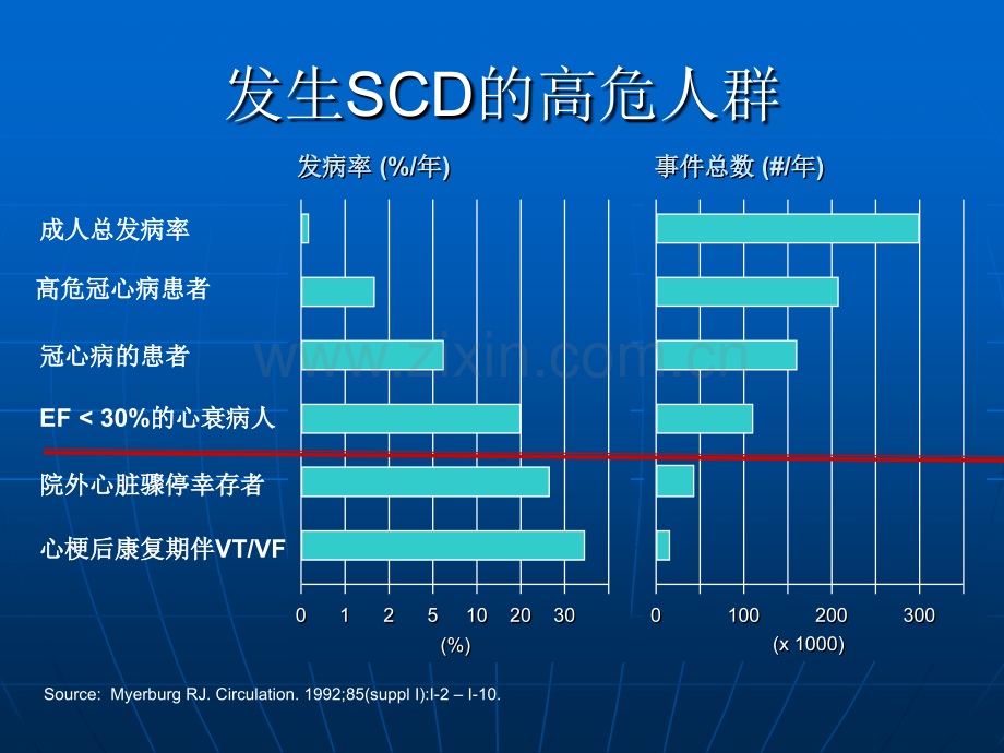 AED自动体外除颤器在心脏性猝死中的作用与地位.ppt_第2页