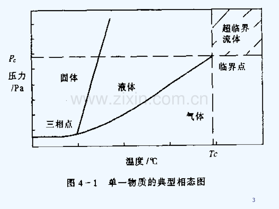 第三章-超临界流体萃取技术-PPT.ppt_第3页