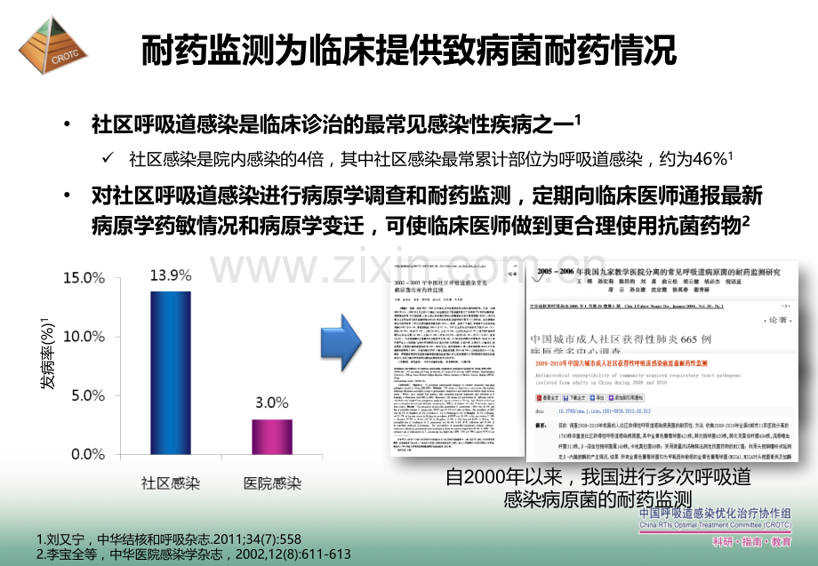 社区呼吸道感染病原学与抗菌药物的合理应用2013.ppt_第3页