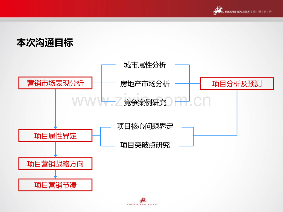 清河观湖国际项目营销策略沟通报告.ppt_第3页