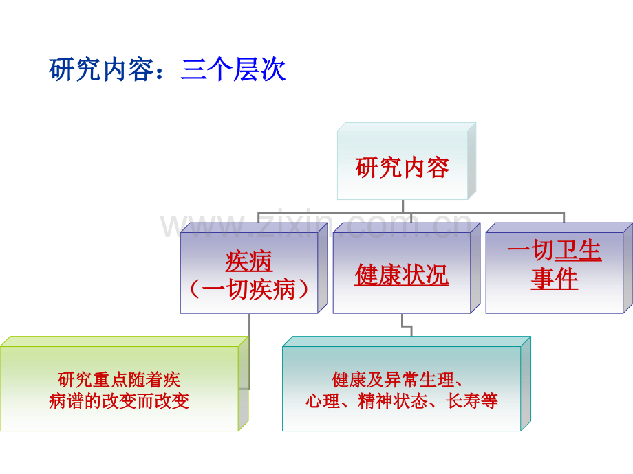 流行病复习课.ppt_第3页