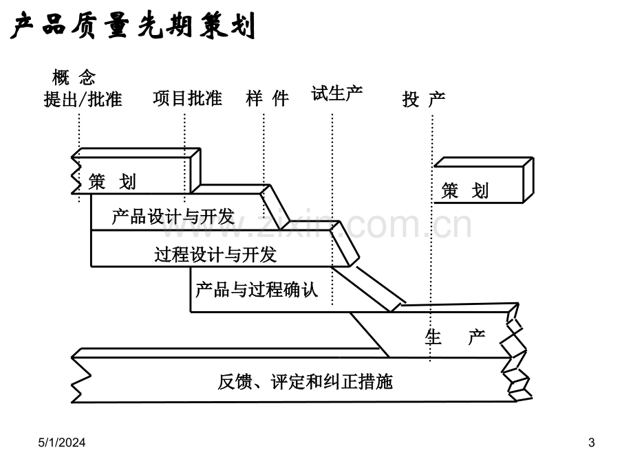 汽车行业五大工具.ppt_第3页