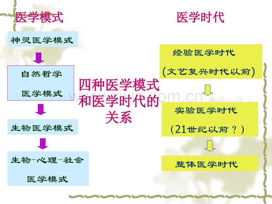 现代化医学模式---oimc.ppt_第3页