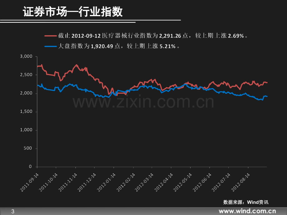 医疗器械行业分析-WIND资讯.pptx_第3页