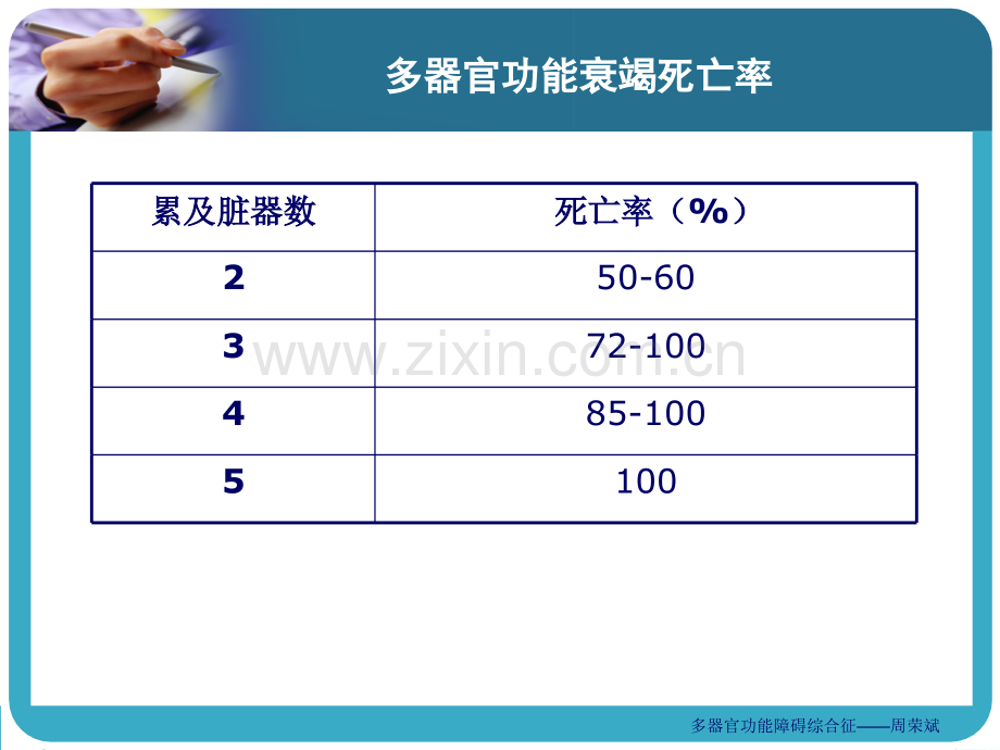 急诊医学第四章多器官功能障碍综合征详解.ppt_第3页