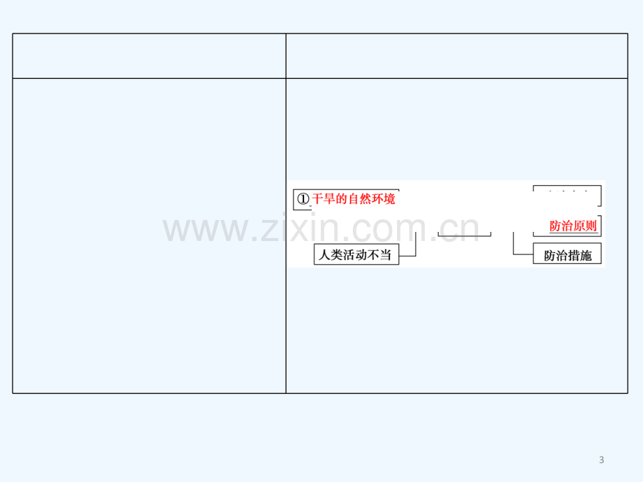 高三地理复习荒漠化的防治——以我国西北地区为例-PPT.ppt_第3页