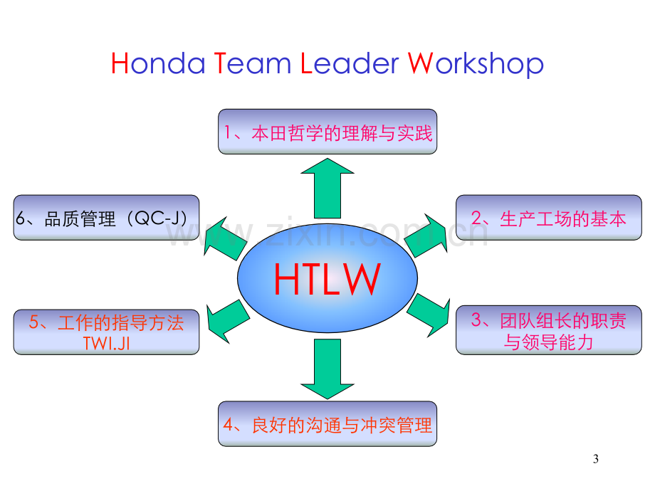 4.1、东风本田哲学.ppt_第3页