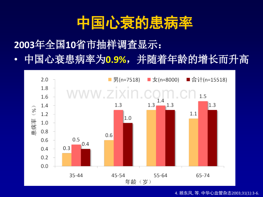 2013心力衰竭诊治.ppt_第3页