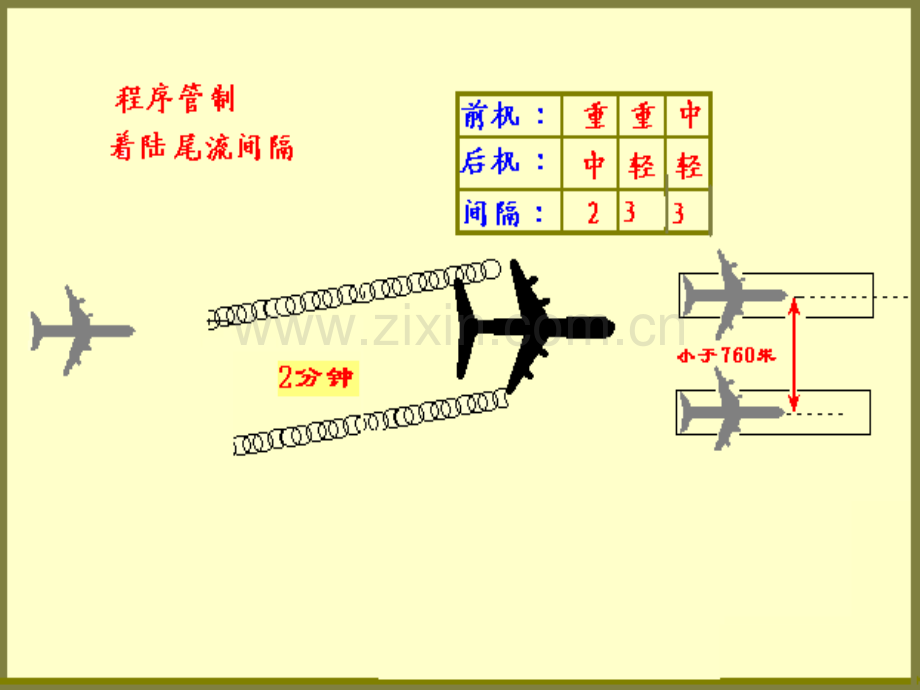 1.7-着陆管制.ppt_第3页