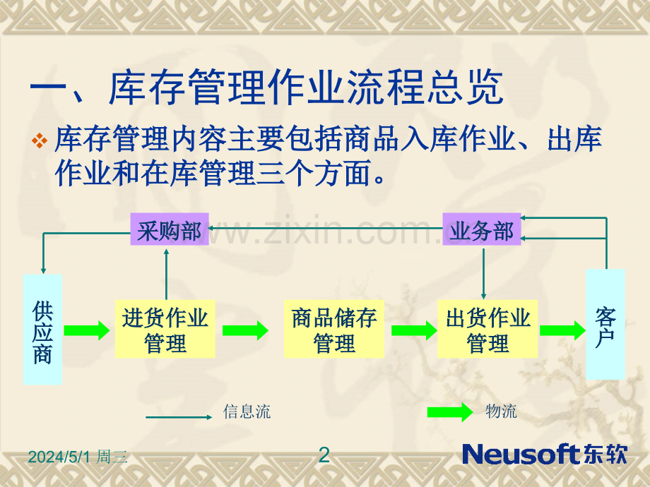 库存管理(简).ppt_第2页