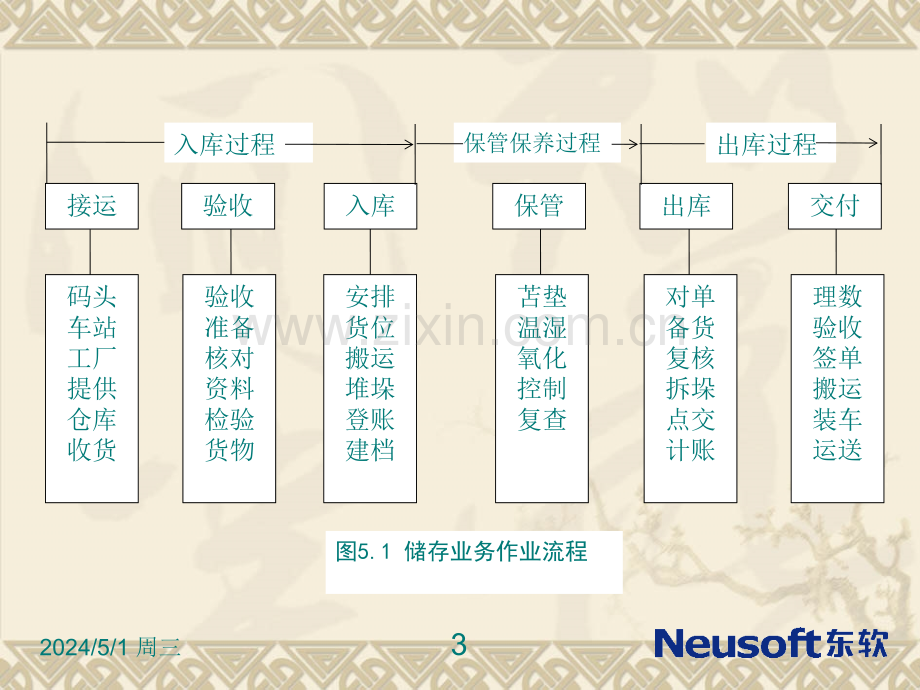 库存管理(简).ppt_第3页