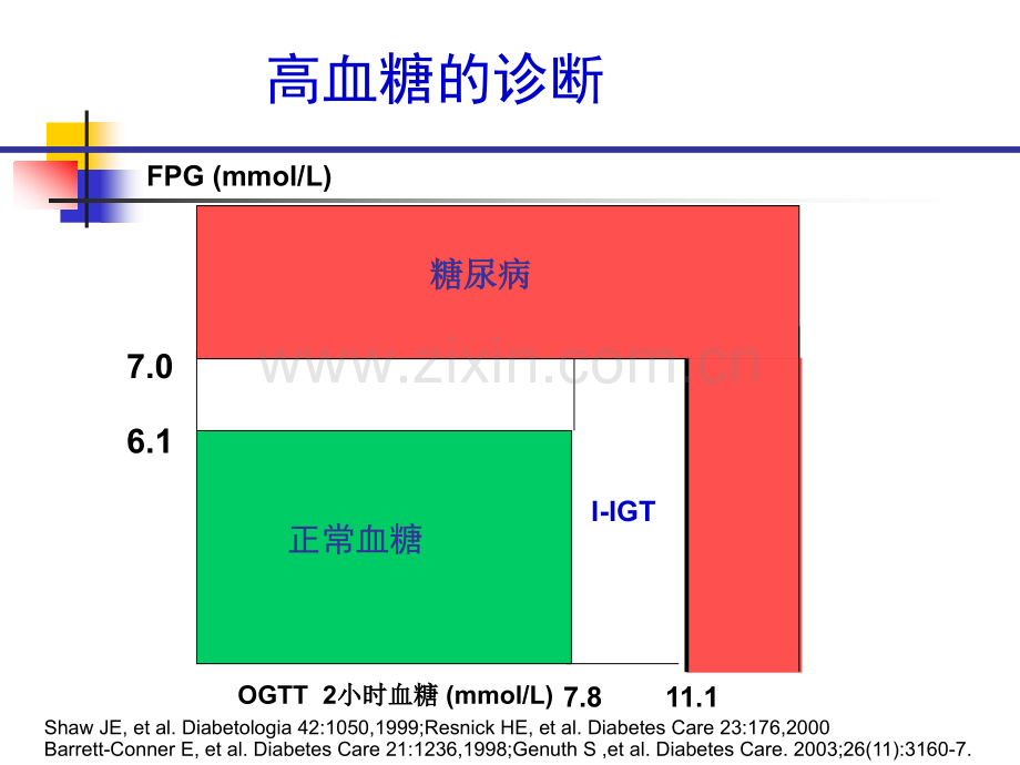 糖代谢异常的诊断标准空腹血糖.ppt_第3页