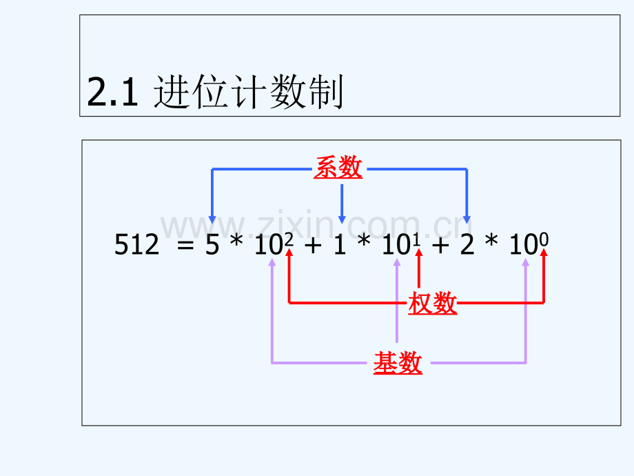 第二章电子计算机中信息的表示及其运算-PPT.ppt_第3页