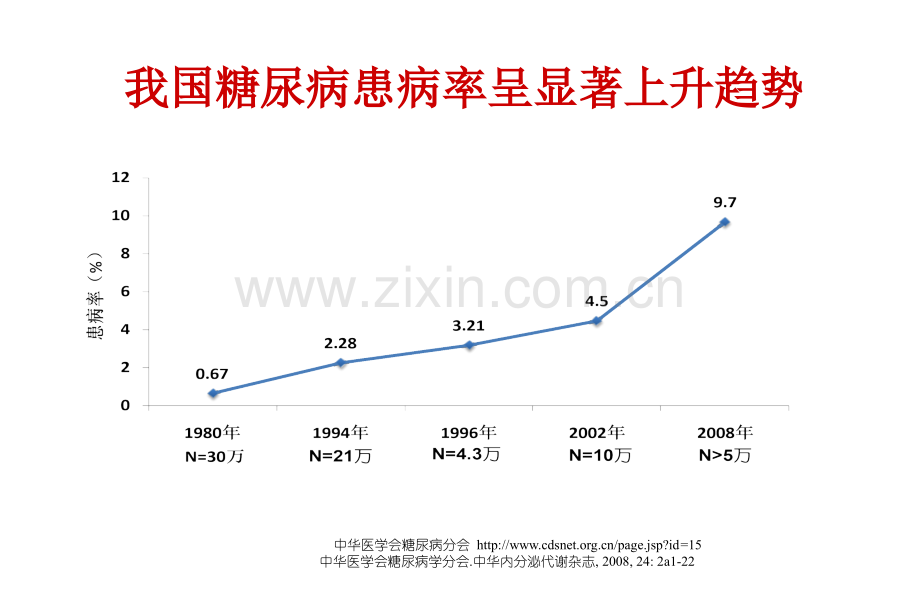 冠心病合并糖尿病患者的血糖控制.ppt_第3页