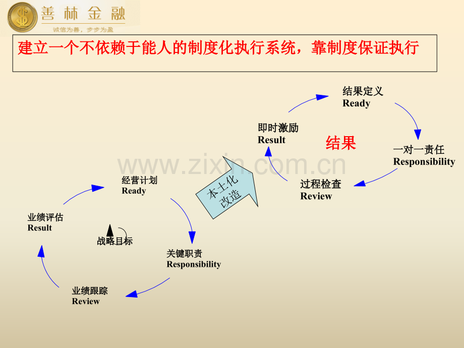 4R制度执行力-改版后.ppt_第3页