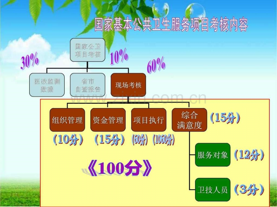 2019年基本公共卫生考核解析163页.ppt_第2页