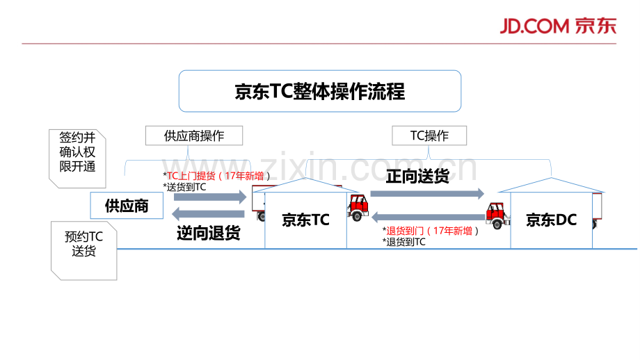 2017年京东TC操作指南.pptx_第3页