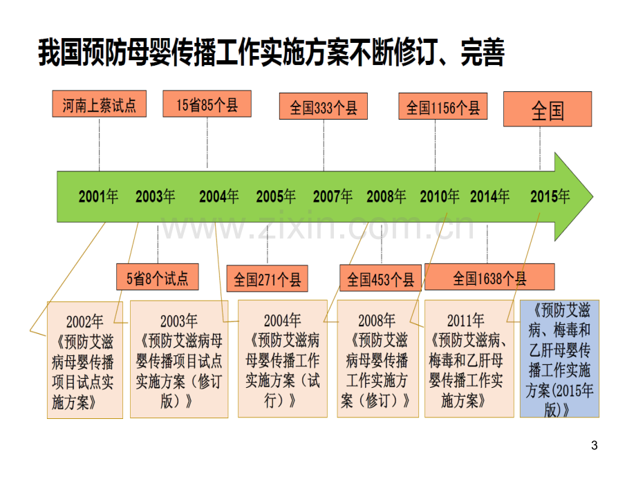 2015版预防艾滋病、梅毒和乙肝母婴方案解读2015-7-.pptx_第3页