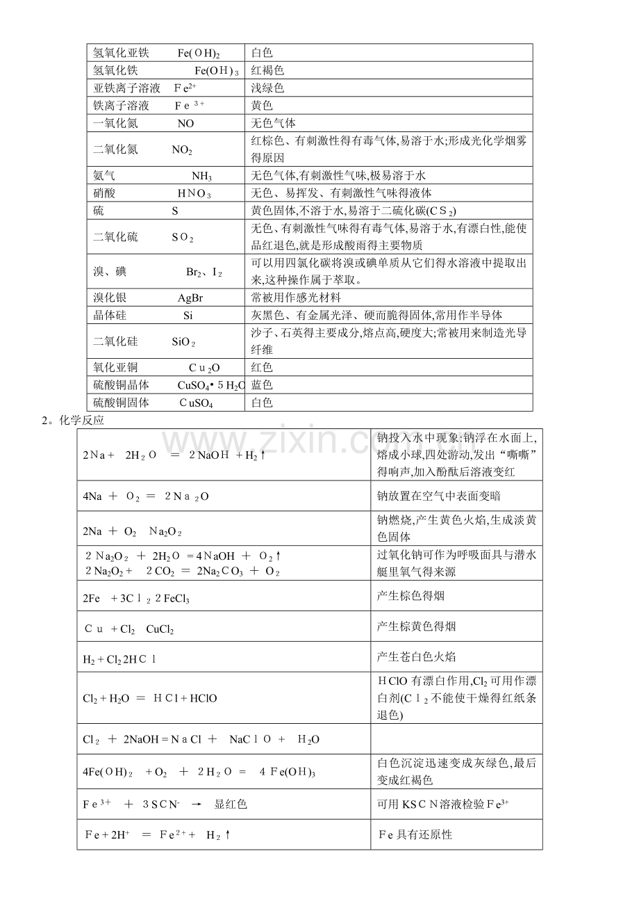 高中化学会考知识点总结.doc_第3页