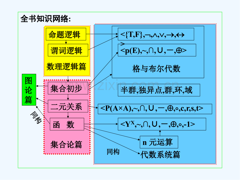 离散数学期末复习大纲-PPT.pptx_第3页